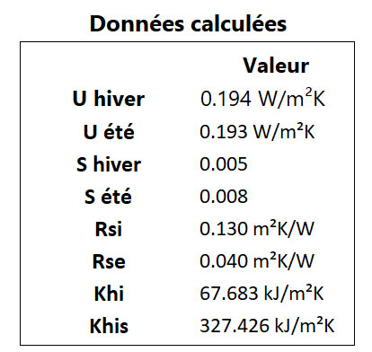 Données calculées inertie
