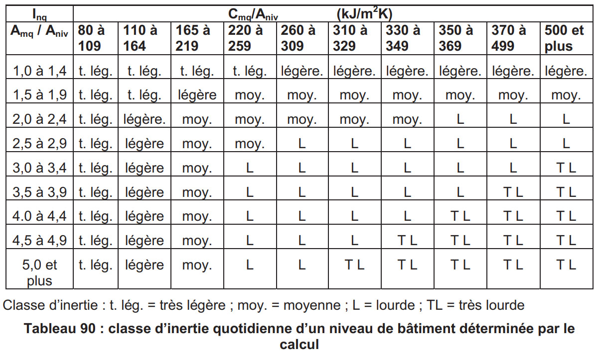 tableau 90 classe d'inertie