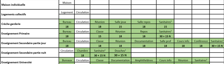 Extrait tableau de synthèse des débits minimaux d'air neuf en fonction des usages et des typologies de locaux